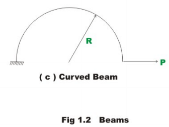 General Introduction: Energy Methods in Structural Analysis - 1 | Structural Analysis - Civil Engineering (CE)
