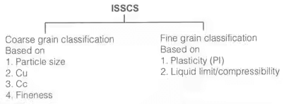 Classification of Soils | Soil Mechanics - Civil Engineering (CE)