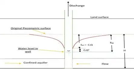 Well loss in confined aquifer