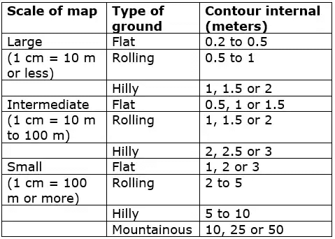 Levelling & Contouring | Geomatics Engineering (Surveying) - Civil Engineering (CE)