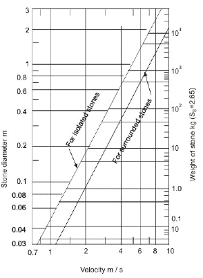 River Training and Riverbank Protection Works (Part - 1) - Civil Engineering (CE)