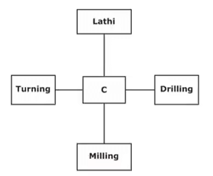 Computer Integrated Manufacturing | Manufacturing Engineering - Mechanical Engineering