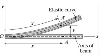 Deflection of Beams | Solid Mechanics - Mechanical Engineering