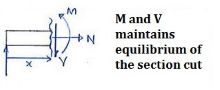 Shear, Moment Equations & Diagrams | Additional Study Material for Mechanical Engineering