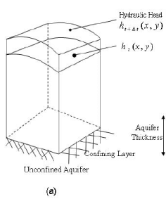Principles of Groundwater Flow | Engineering Hydrology - Civil Engineering (CE)