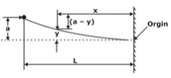 Euler`s Theory of Columns | Strength of Materials (SOM) - Mechanical Engineering
