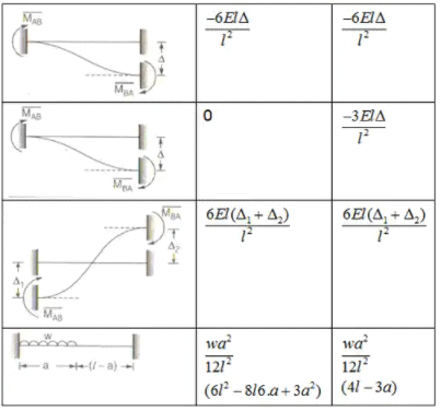Displacement Methods: Slope Deflection and Moment Distribution Methods | Structural Analysis - Civil Engineering (CE)