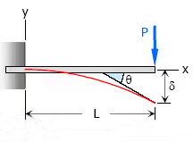 Deflection of Beams | Solid Mechanics - Mechanical Engineering