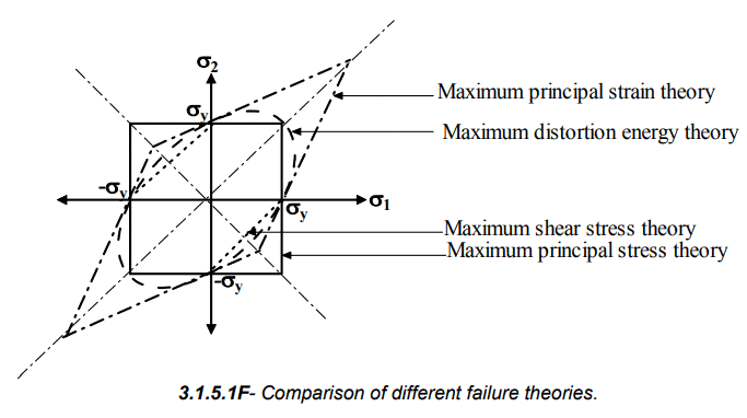 Design For Static Loading - 2 | Design of Machine Elements - Mechanical Engineering