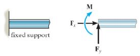 Equilibrium of Rigid Bodies | Engineering Mechanics - Civil Engineering (CE)