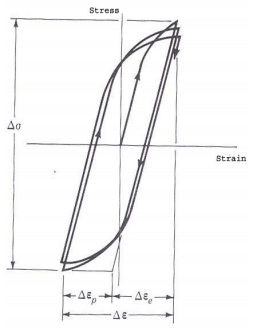 Low & High Cycle Fatigue | Design of Machine Elements - Mechanical Engineering