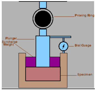 Determination of CBR & Road Aggregates | Transportation Engineering - Civil Engineering (CE)