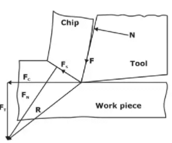 Various force acting in an orthogonal cutting