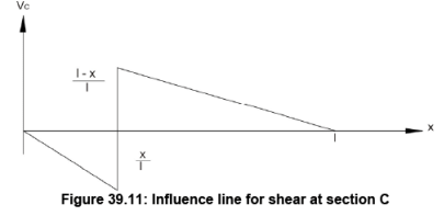 Influence Lines for Beams - 3 | Structural Analysis - Civil Engineering (CE)