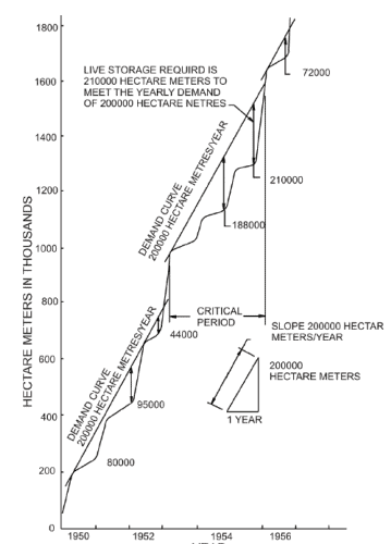 Planning Of Water Storage Reservoirs (Part - 4) - Civil Engineering (CE ...