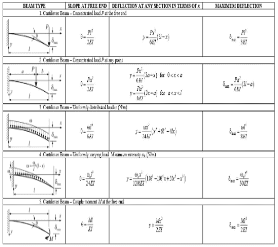 Deflection of Beams | Strength of Materials (SOM) - Mechanical Engineering