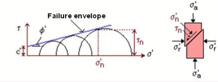 Total Stress Parameters | Soil Mechanics - Civil Engineering (CE)