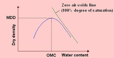 Compaction of Soils | Soil Mechanics - Civil Engineering (CE)
