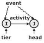 Study Notes on CPM & PERT | Industrial Engineering - Mechanical Engineering