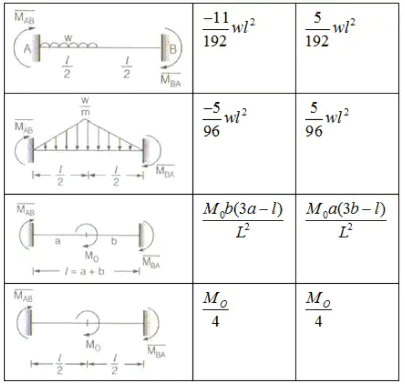 Displacement Methods: Slope Deflection and Moment Distribution Methods | Structural Analysis - Civil Engineering (CE)