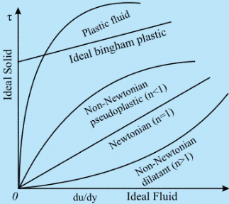 Ideal Fluid | Fluid Mechanics for Mechanical Engineering