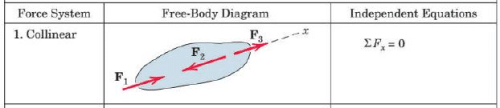 Summary: Equilibrium of Rigid Bodies (Coplanar Concurrent System) | Engineering Mechanics for Mechanical Engineering