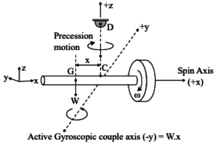 GATE Past Year Questions: Balancing & Gyroscope | Theory of Machines (TOM) - Mechanical Engineering