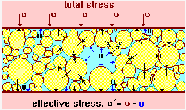 Stresses in the Ground | Soil Mechanics - Civil Engineering (CE)