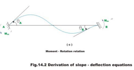Introduction: The Slope Deflection Method - 1 | Structural Analysis - Civil Engineering (CE)