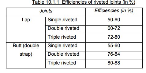 Types & Uses: Riveted Joints | Design of Machine Elements - Mechanical Engineering