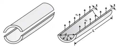 Pressure Vessels (Thin Cylinder) | Strength of Materials (SOM) - Mechanical Engineering