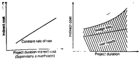 Crashing of Networks | Construction Materials & Management - Civil Engineering (CE)