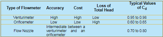 Measurement of Flow Rate Through Pipe | Fluid Mechanics for Mechanical Engineering