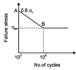 Fatigue strength and the S-N diagram | Design of Machine Elements - Mechanical Engineering