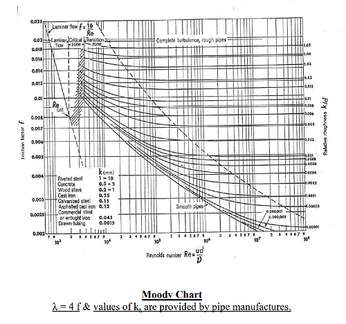 Laminar Flow Through Pipes, Darcy-Weisbach Equation, Moody’s Diagram | Fluid Mechanics for Civil Engineering - Civil Engineering (CE)