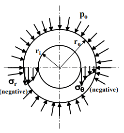 Thick Cylinders Stresses due To Internal And External Pressures | Additional Study Material for Mechanical Engineering