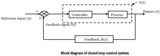 Chapter - 4 Control System | Additional Study Material for Mechanical Engineering