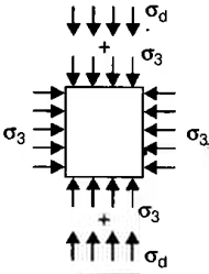 Shear Strength of Soils | Soil Mechanics - Civil Engineering (CE)