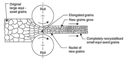 Grain refinement by rolling