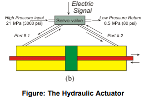Active Vibration Control - Mechanical Engineering