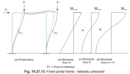 Slender Columns - Civil Engineering (CE) PDF Download