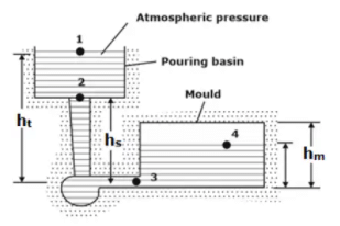 Metal Casting Processes | Manufacturing Engineering - Mechanical Engineering