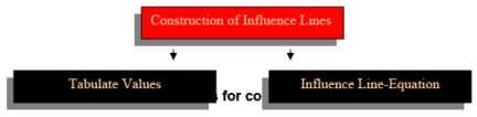 Moving Load & Its Effects on Structural Members - 1 | Structural Analysis - Civil Engineering (CE)