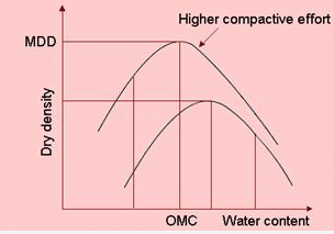 Compaction of Soils | Soil Mechanics - Civil Engineering (CE)