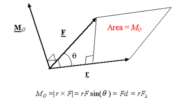 Moment of a Force (Vector Formulation) | Engineering Mechanics for Mechanical Engineering