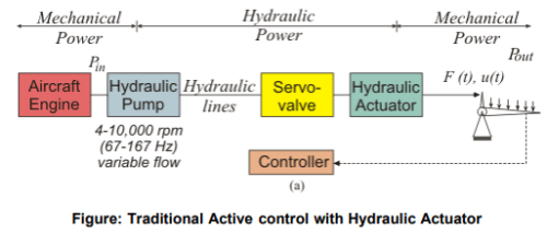 Active Vibration Control - Mechanical Engineering