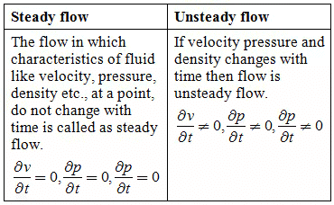 Fluid Kinematics - Civil Engineering (CE)