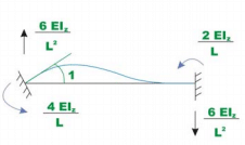 The Direct Stiffness Method: Beams - 1 | Structural Analysis - Civil Engineering (CE)