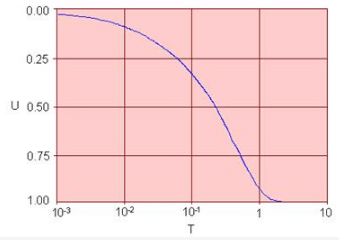 Estimation of Preconsolidation Stress | Soil Mechanics - Civil Engineering (CE)