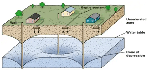 3-d view of cone of depression